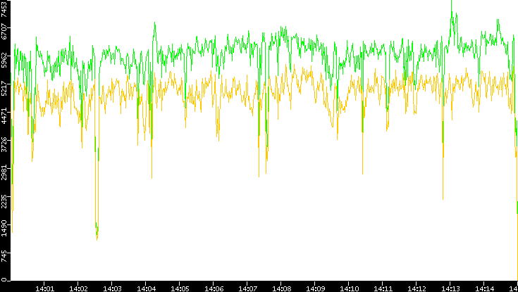 Entropy of Port vs. Time