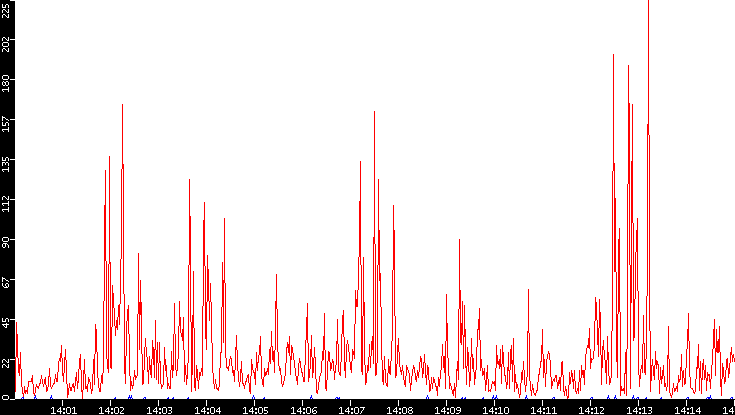 Nb. of Packets vs. Time