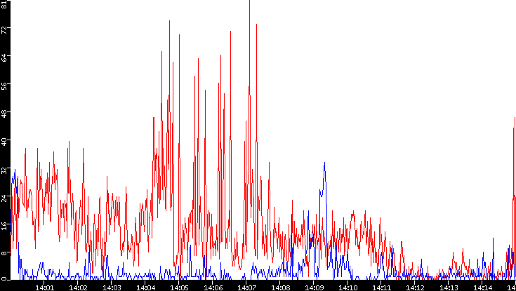 Nb. of Packets vs. Time
