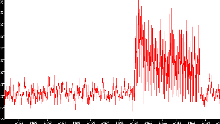 Nb. of Packets vs. Time