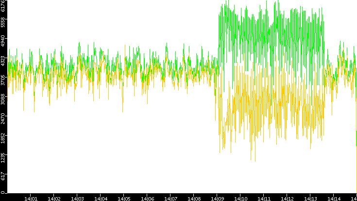 Entropy of Port vs. Time