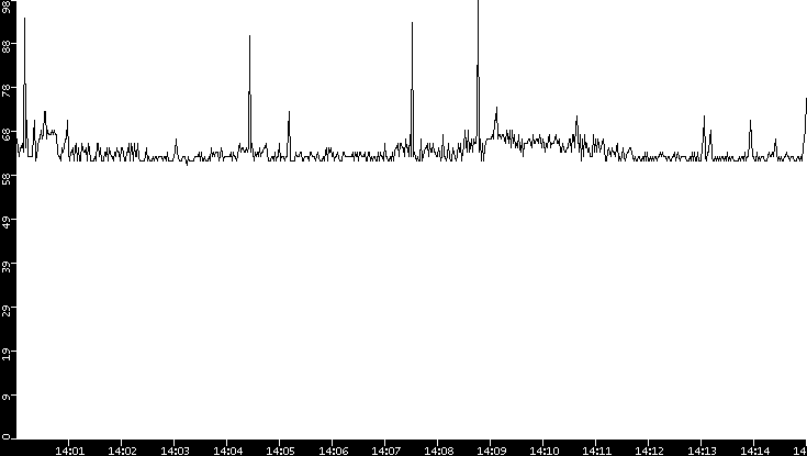 Average Packet Size vs. Time