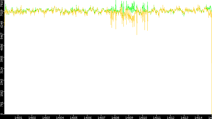 Entropy of Port vs. Time