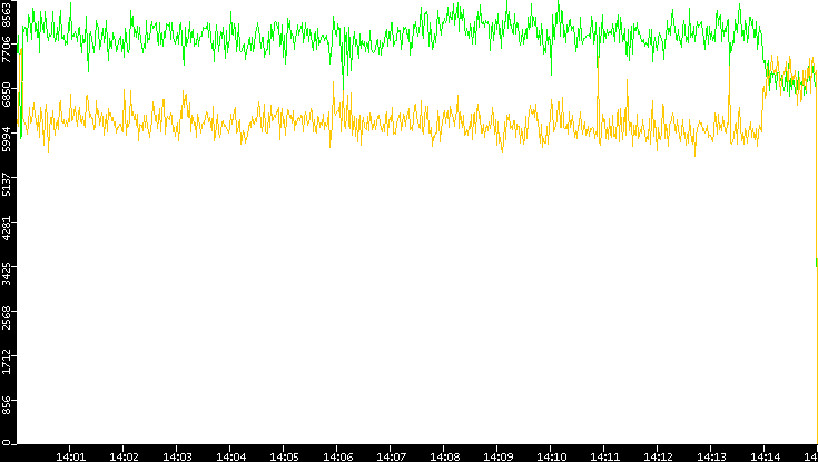 Entropy of Port vs. Time