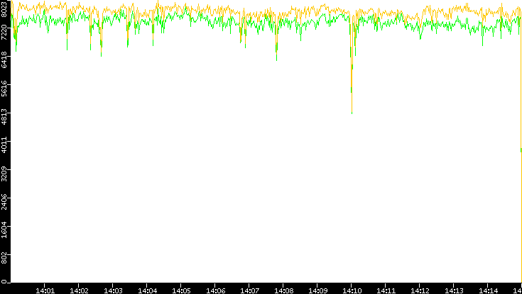 Entropy of Port vs. Time