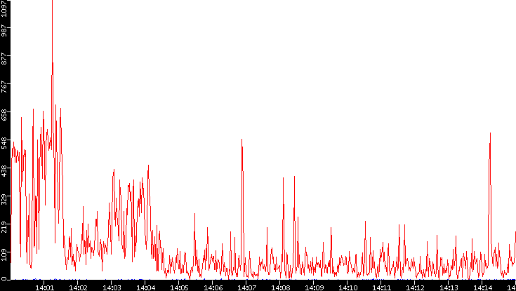 Nb. of Packets vs. Time