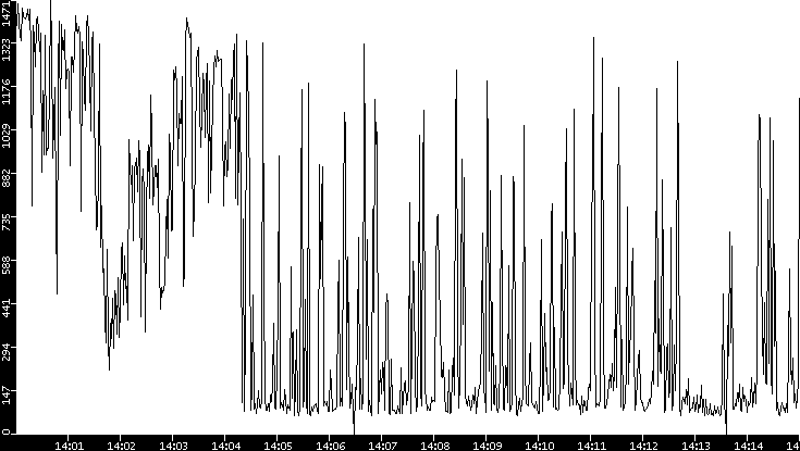 Average Packet Size vs. Time
