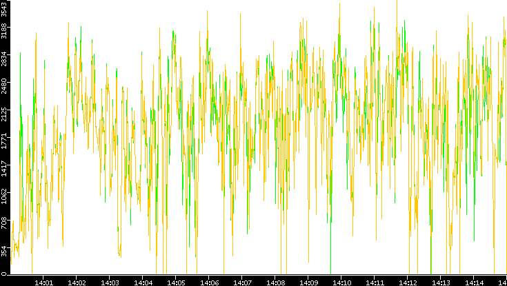 Entropy of Port vs. Time