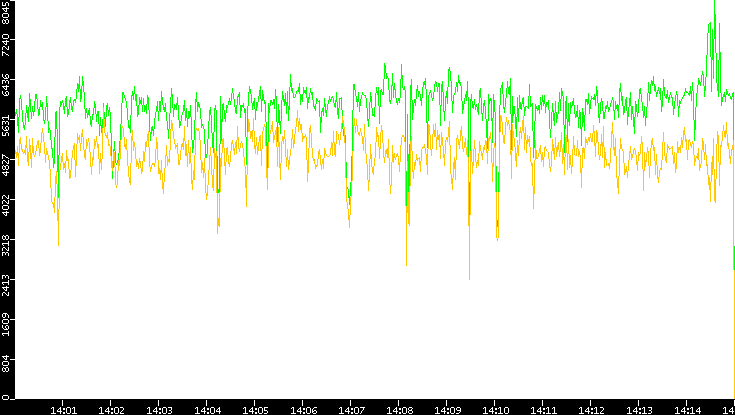 Entropy of Port vs. Time