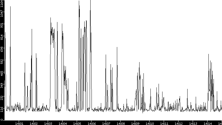 Average Packet Size vs. Time