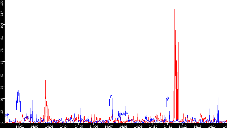 Nb. of Packets vs. Time