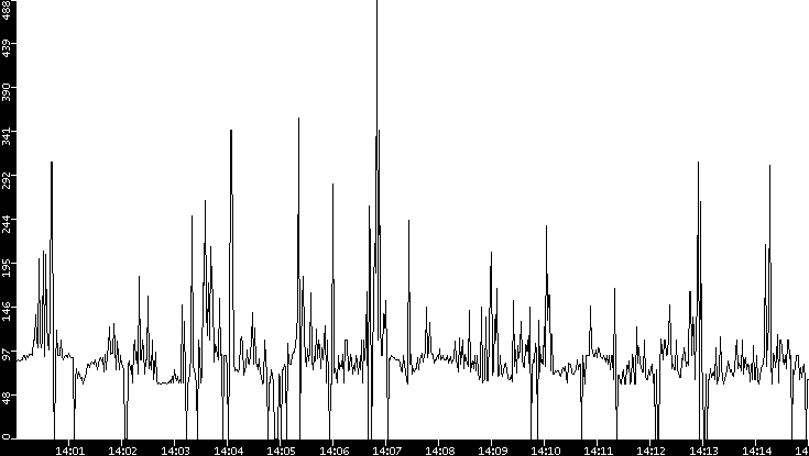Average Packet Size vs. Time