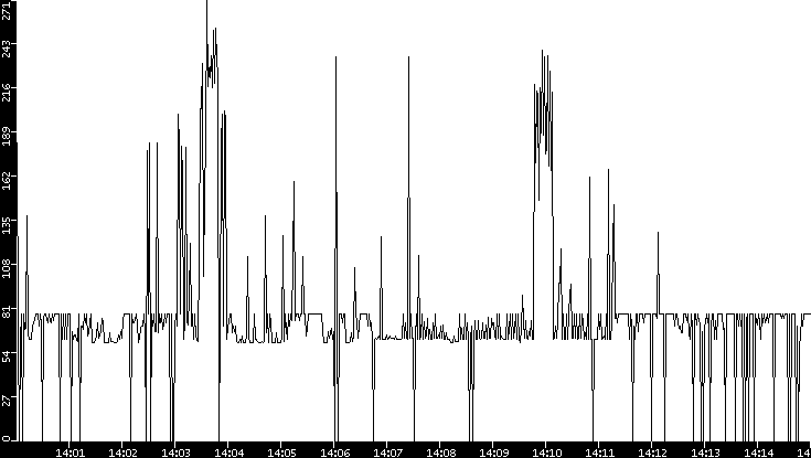 Average Packet Size vs. Time
