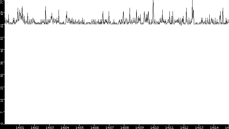 Average Packet Size vs. Time