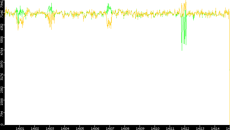 Entropy of Port vs. Time