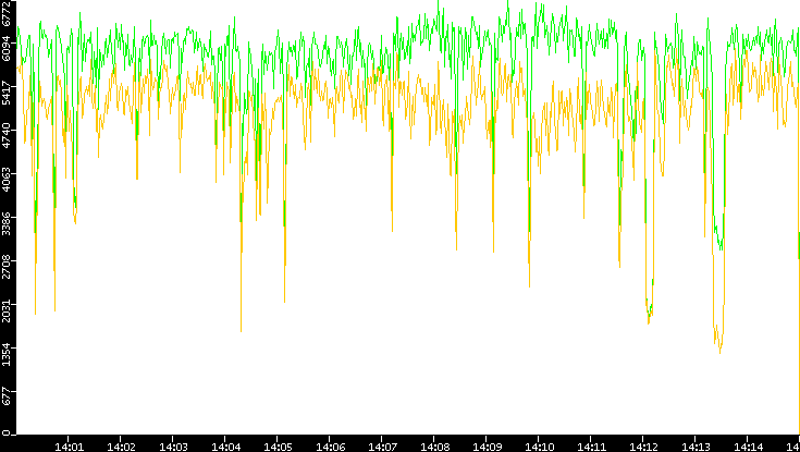 Entropy of Port vs. Time