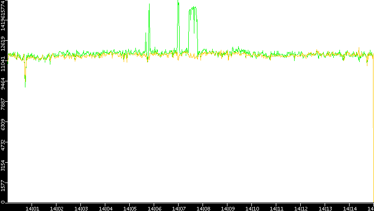 Entropy of Port vs. Time