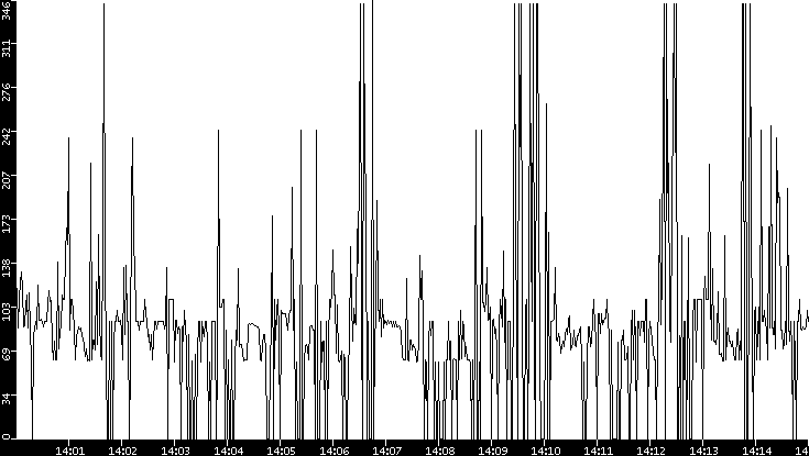 Average Packet Size vs. Time