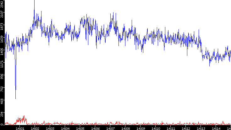 Nb. of Packets vs. Time
