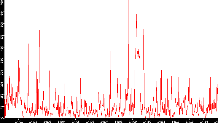 Nb. of Packets vs. Time