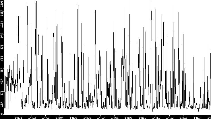Average Packet Size vs. Time