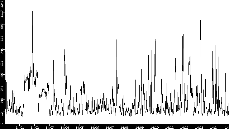 Average Packet Size vs. Time