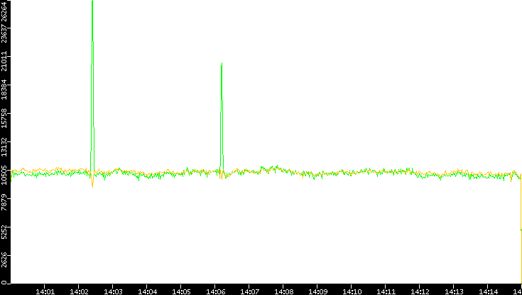 Entropy of Port vs. Time