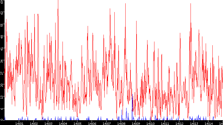 Nb. of Packets vs. Time