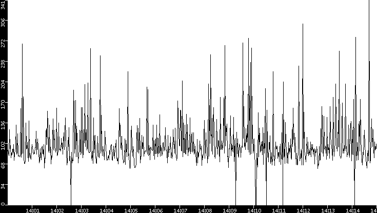 Average Packet Size vs. Time