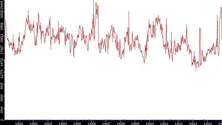 Nb. of Packets vs. Time