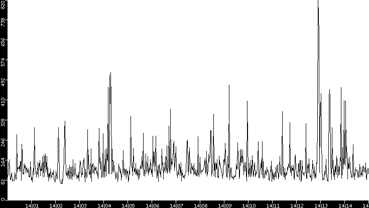 Average Packet Size vs. Time