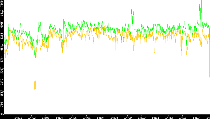 Entropy of Port vs. Time