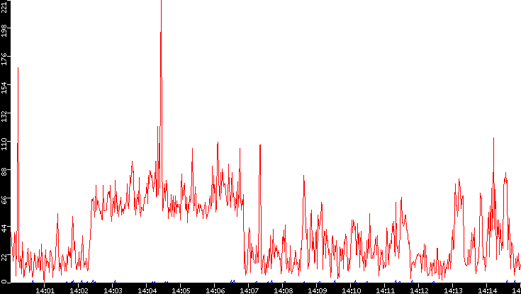 Nb. of Packets vs. Time