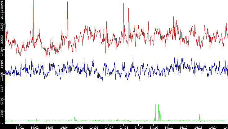 Nb. of Packets vs. Time