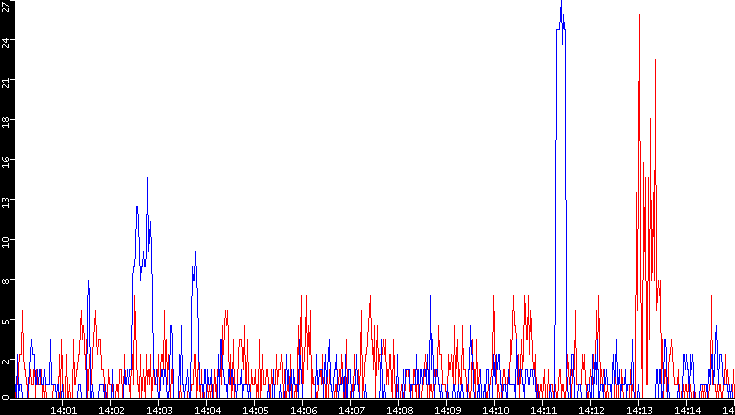 Nb. of Packets vs. Time