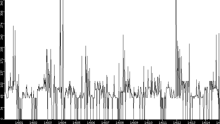 Average Packet Size vs. Time