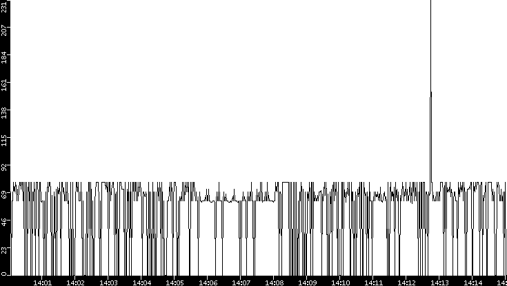 Average Packet Size vs. Time