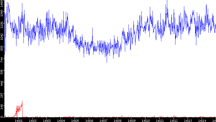 Nb. of Packets vs. Time