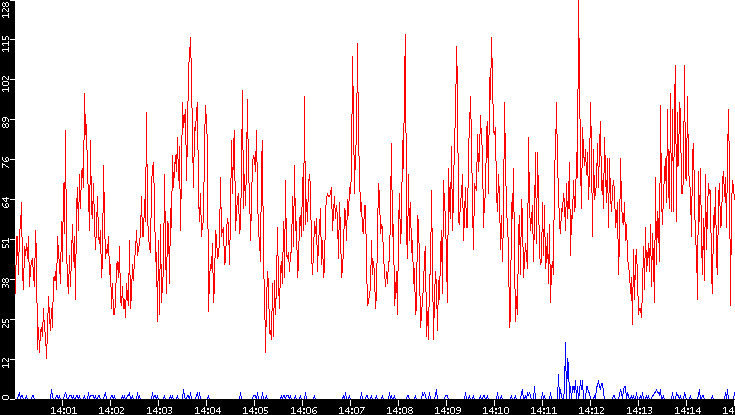 Nb. of Packets vs. Time