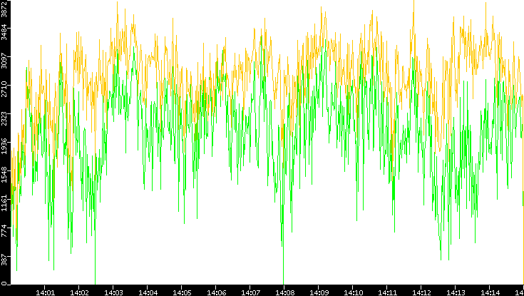 Entropy of Port vs. Time