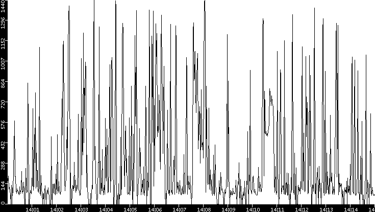 Average Packet Size vs. Time
