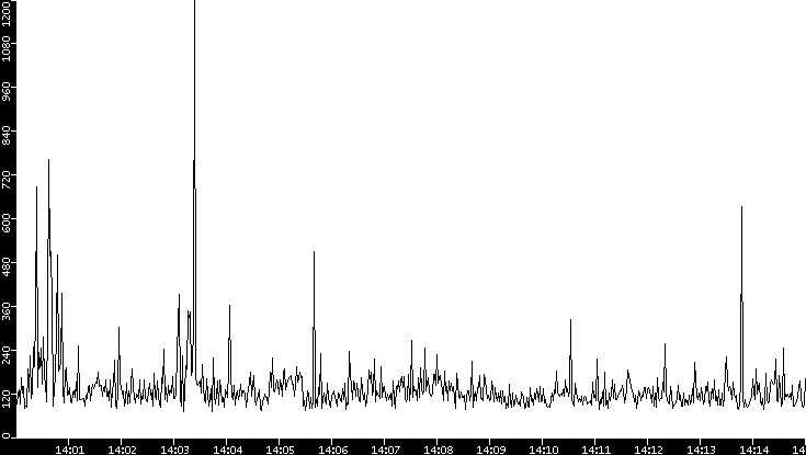 Average Packet Size vs. Time