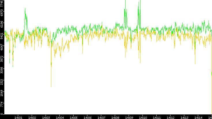 Entropy of Port vs. Time