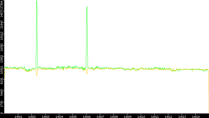Entropy of Port vs. Time