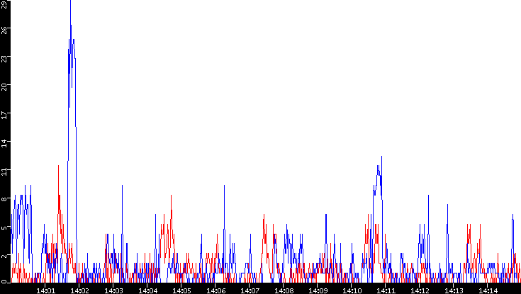 Nb. of Packets vs. Time