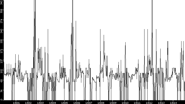 Average Packet Size vs. Time