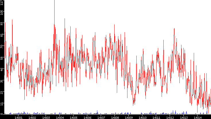 Nb. of Packets vs. Time