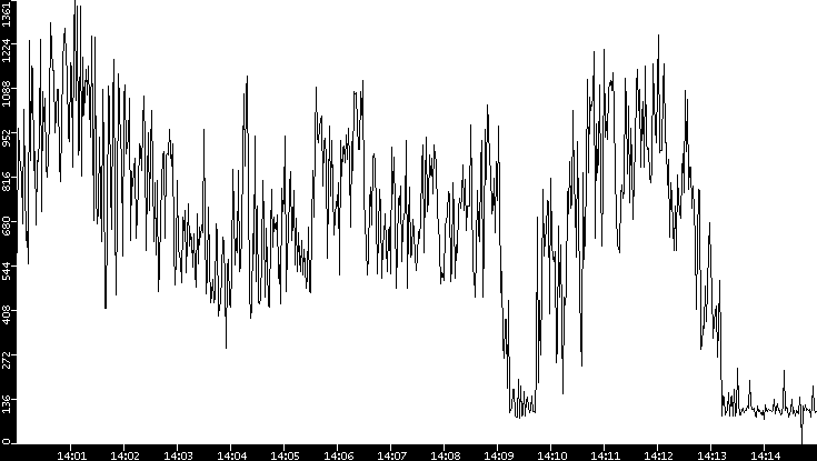 Average Packet Size vs. Time