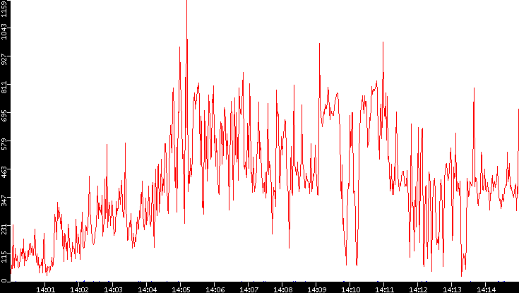Nb. of Packets vs. Time