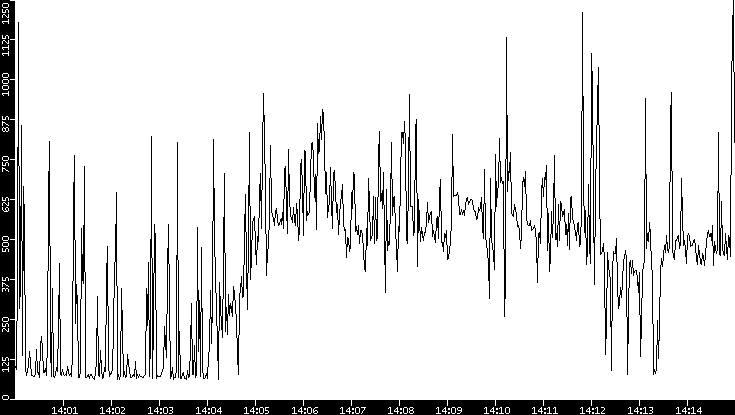 Average Packet Size vs. Time